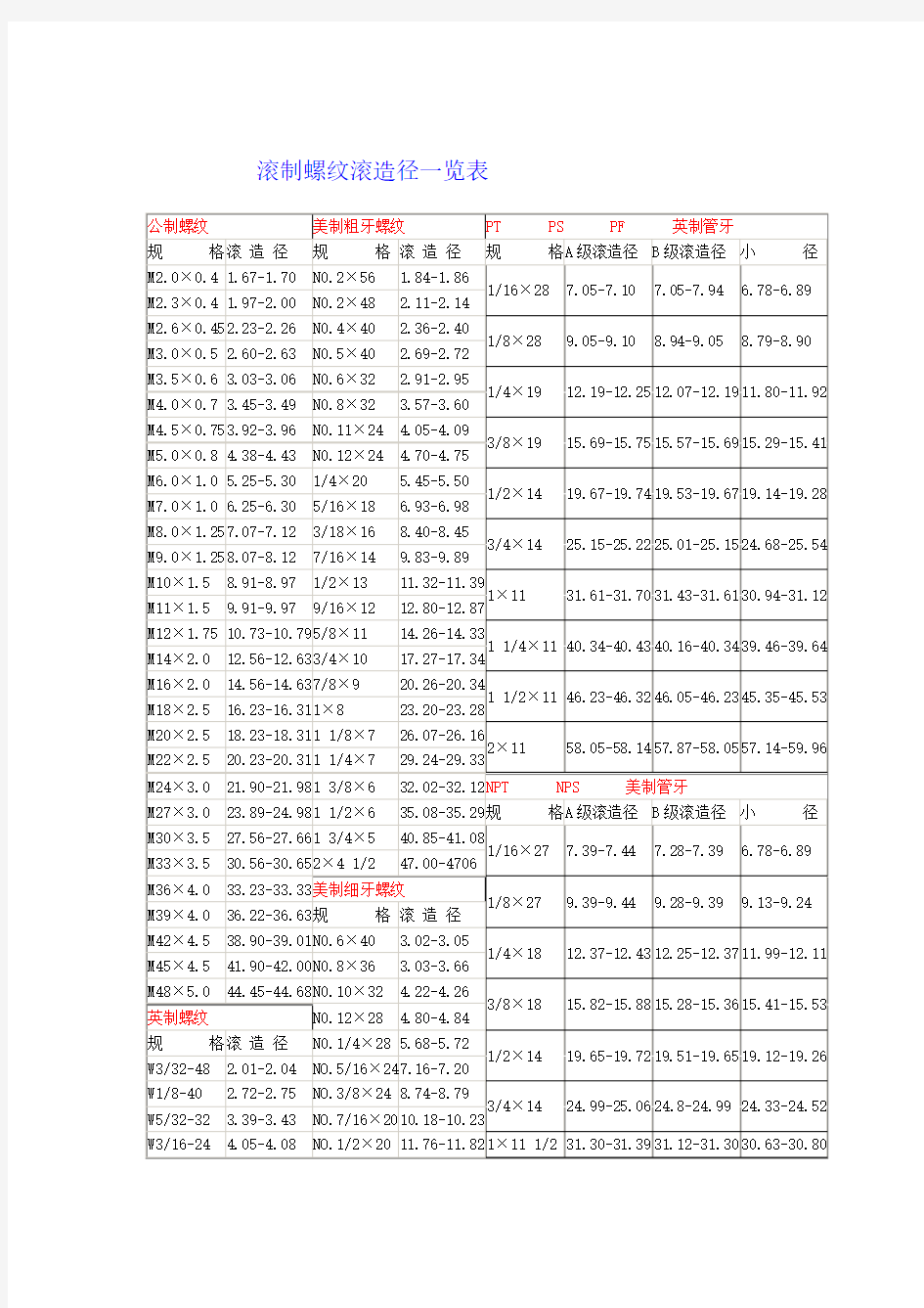 滚制螺纹滚造径一览表