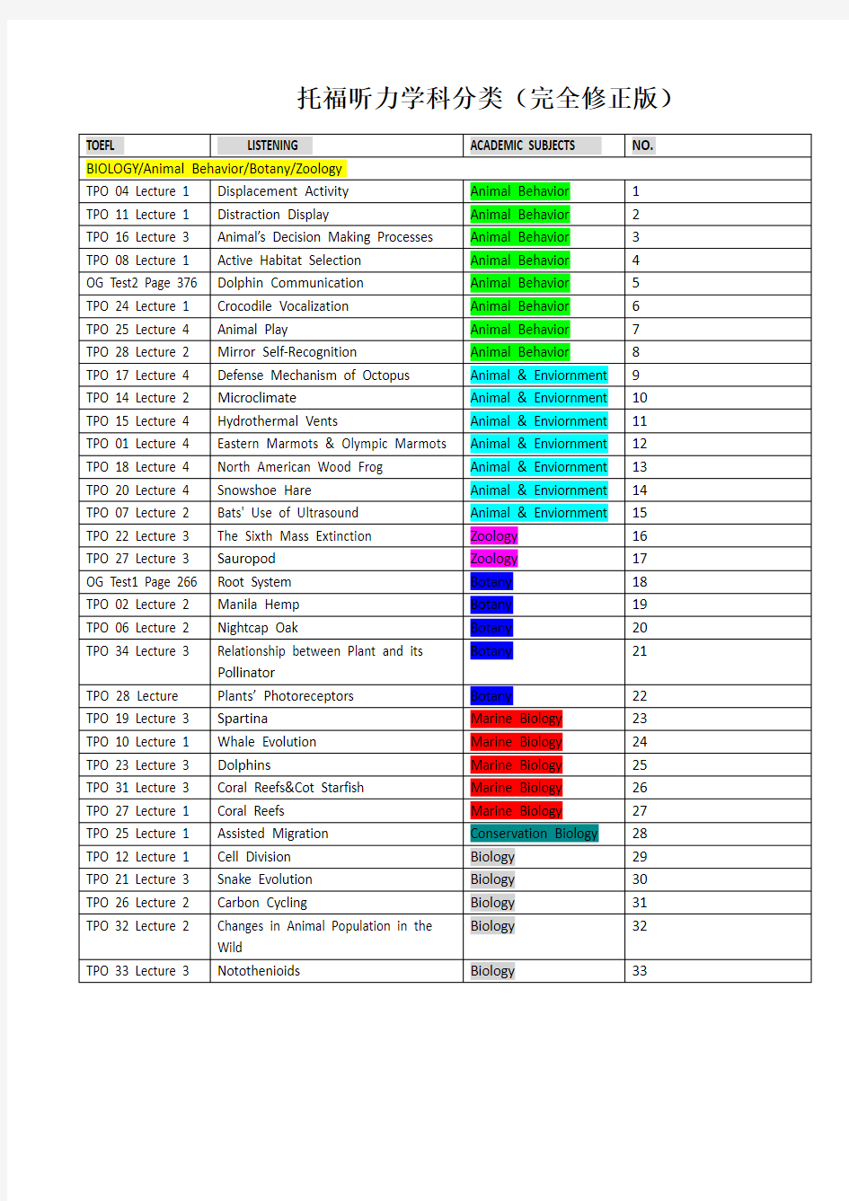 托福听力学科分类(完全修正版)