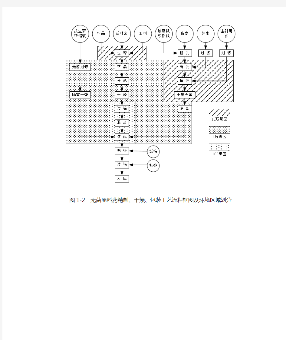 几种典型制药工艺流程图