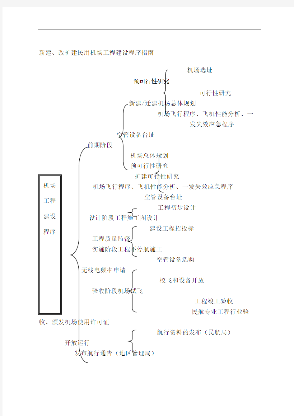 机场报批程序指南流程