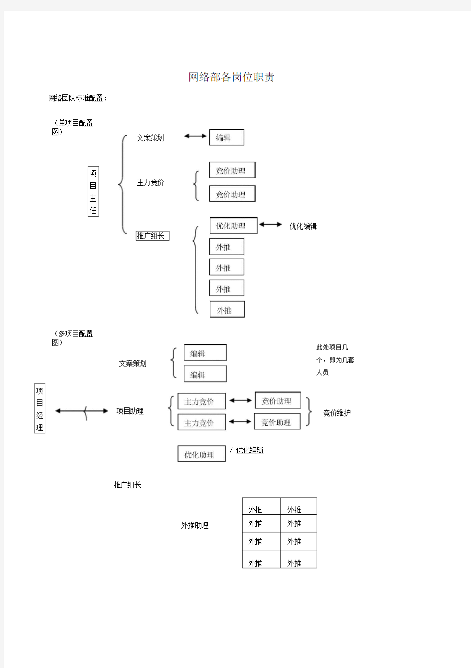 网络部各岗位职责