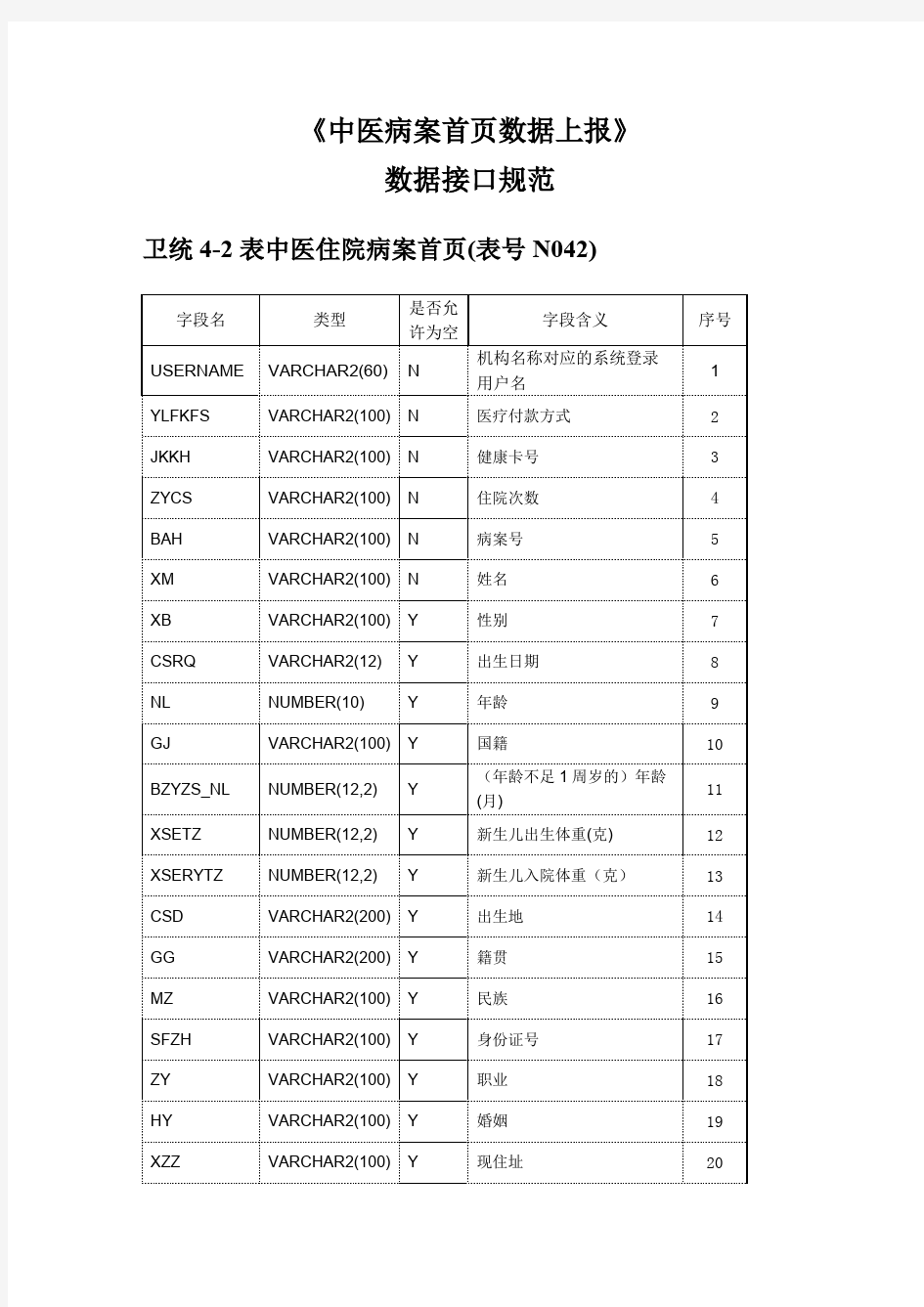 《中医病案首页数据上报》数据接口规范