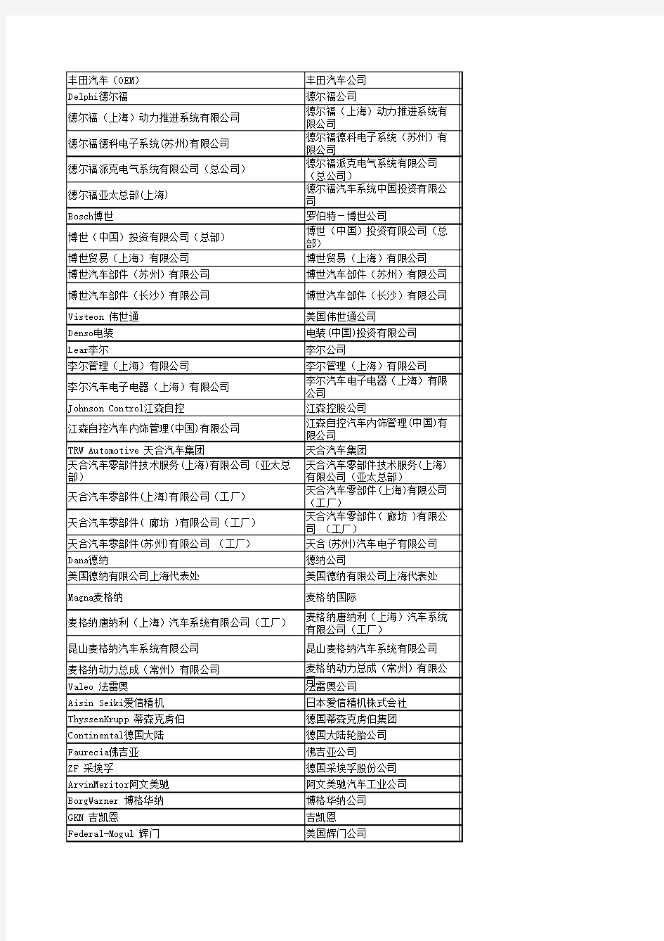 世界著名汽车零部件企业在中国的公司介绍