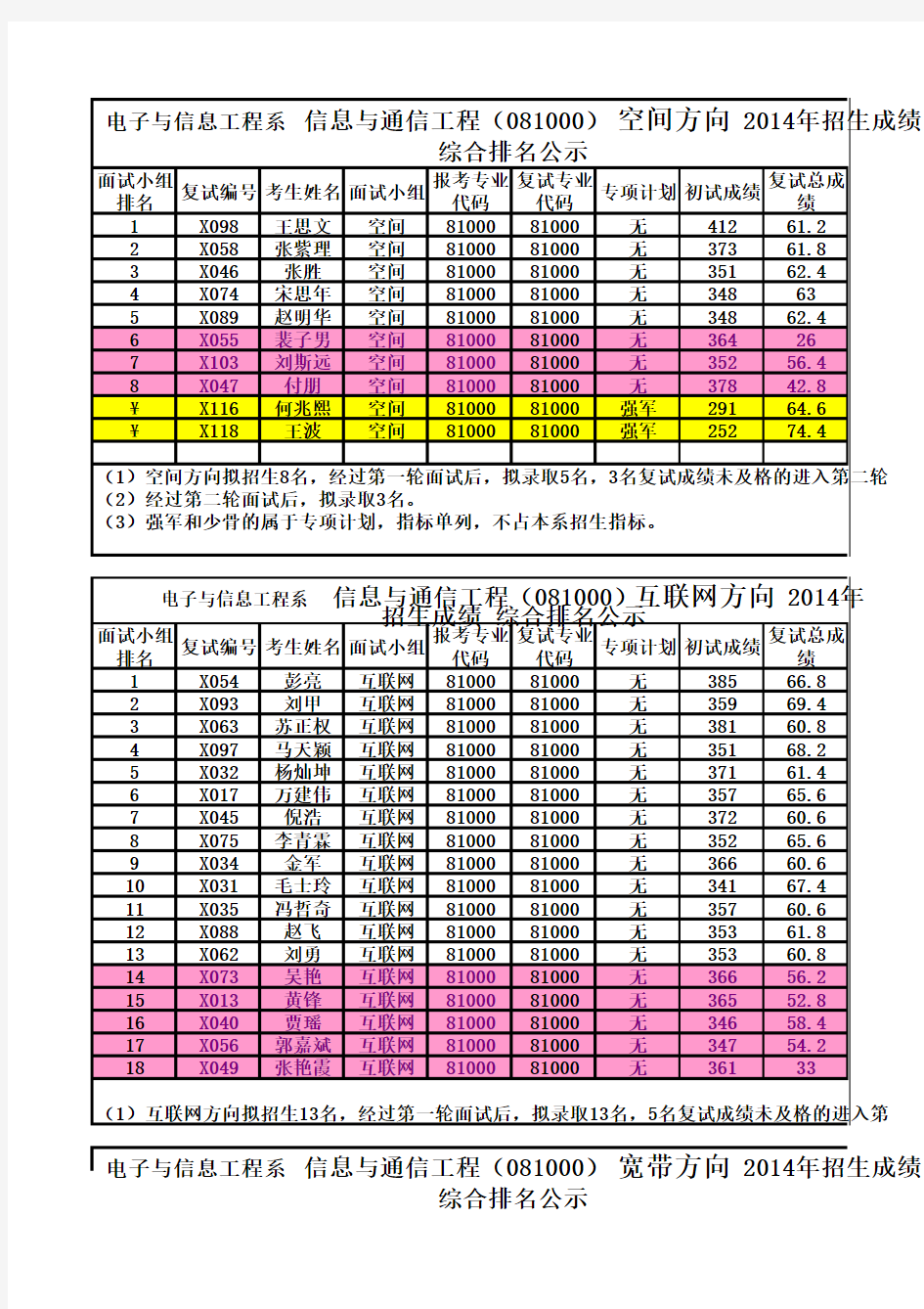 西电研究生14年成绩