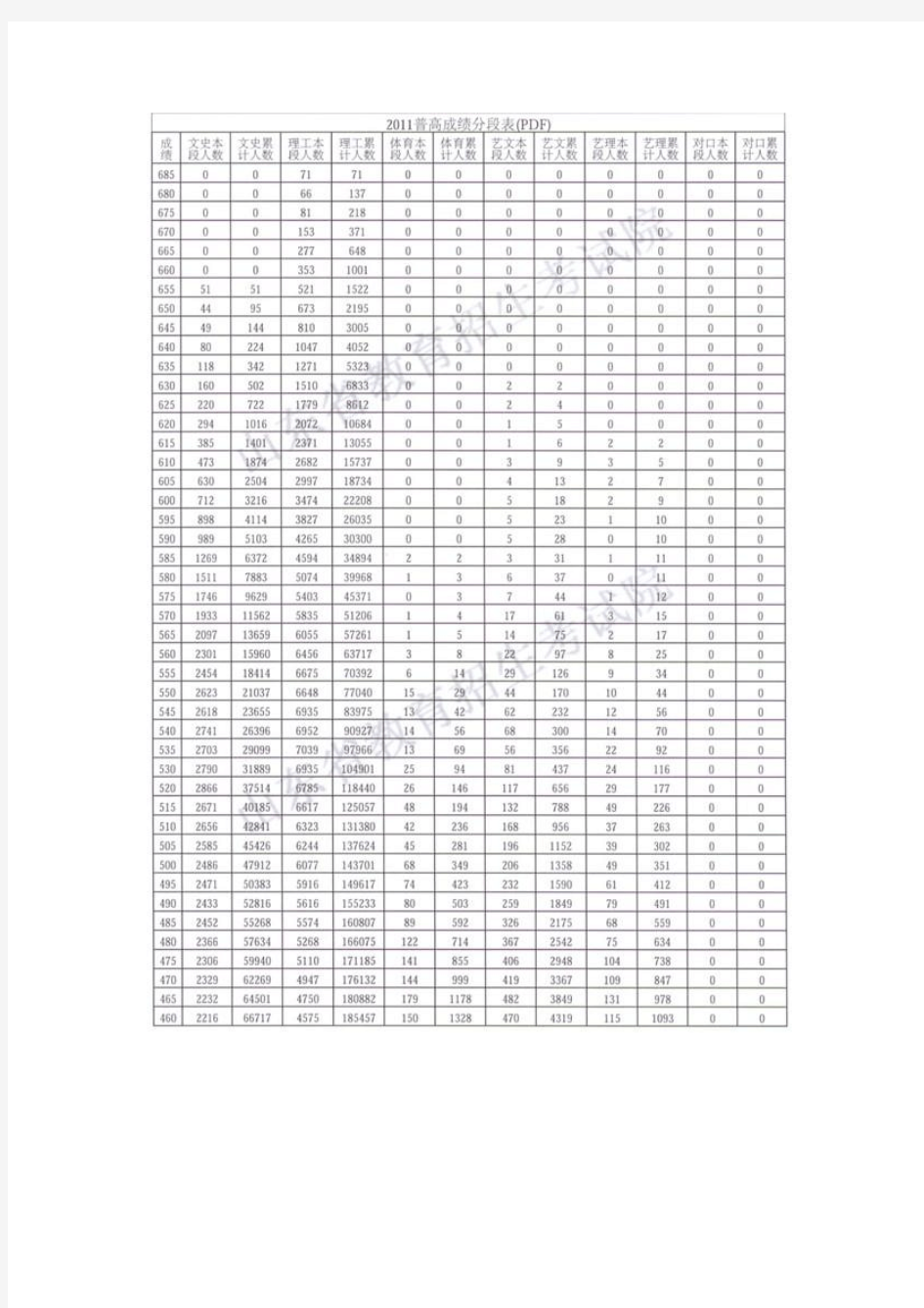 山东2011高考成绩分段表