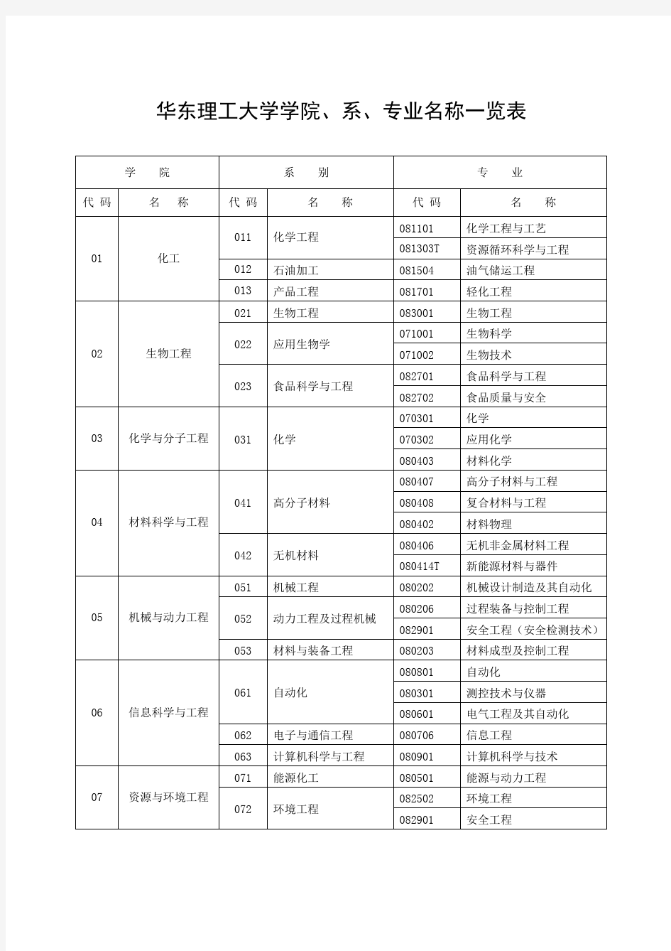 华东理工大学学院、系、专业名称一览表