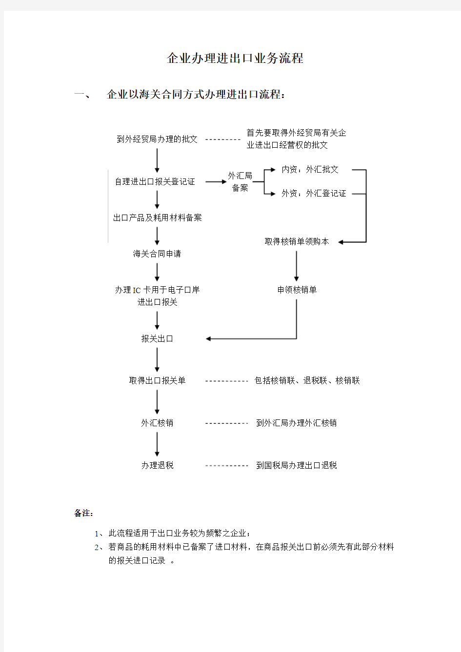 企业办理进出口业务流程