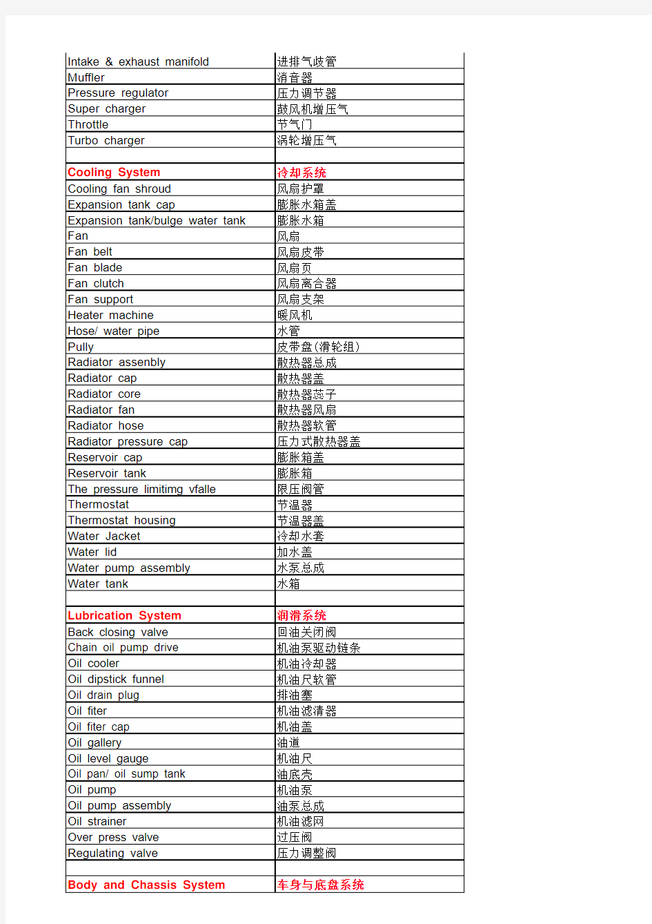 汽车配件中英文术语对照