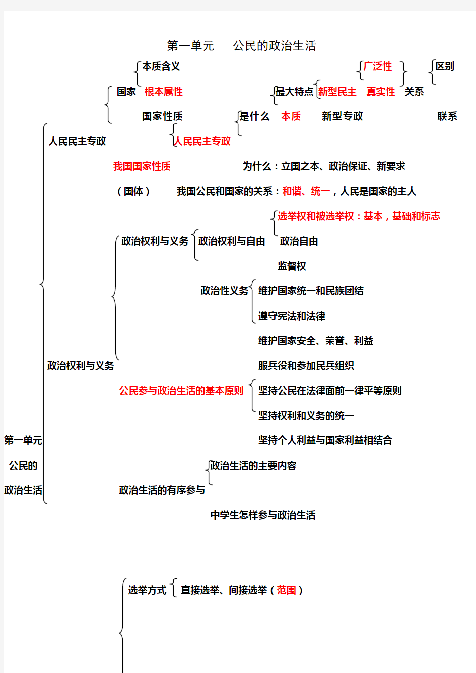 政治必修二第一单元知识框架