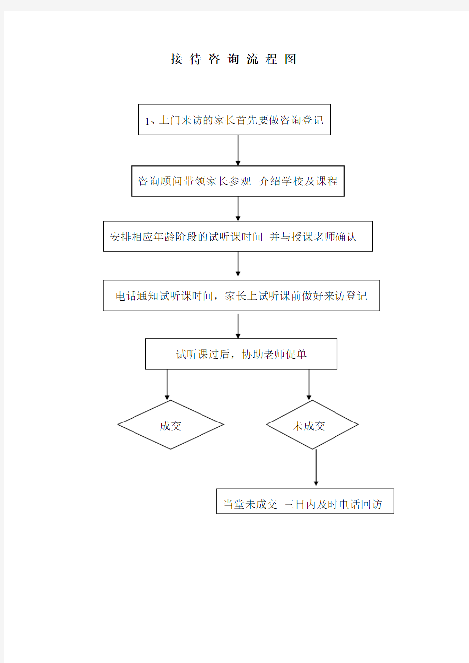 试听课流程图