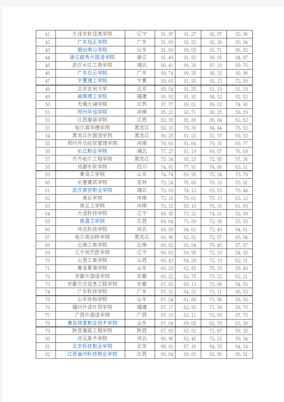 2012中国民办大学和独立学院(三本院校)排行榜(前100强)