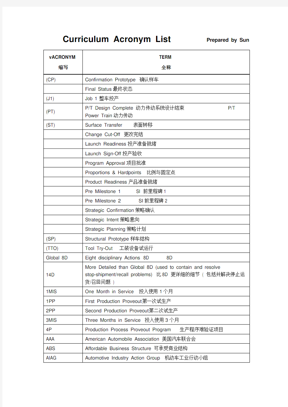 汽车行业常用缩写