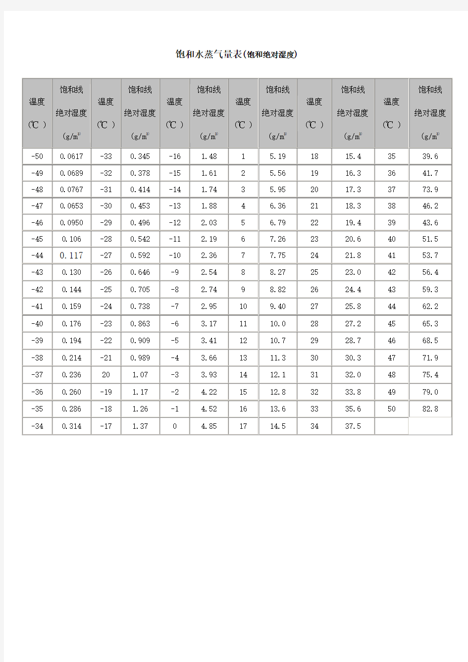 温度~绝对湿度对照表