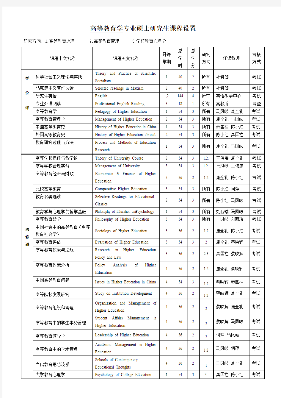 高等教育学专业硕士研究生课程设置