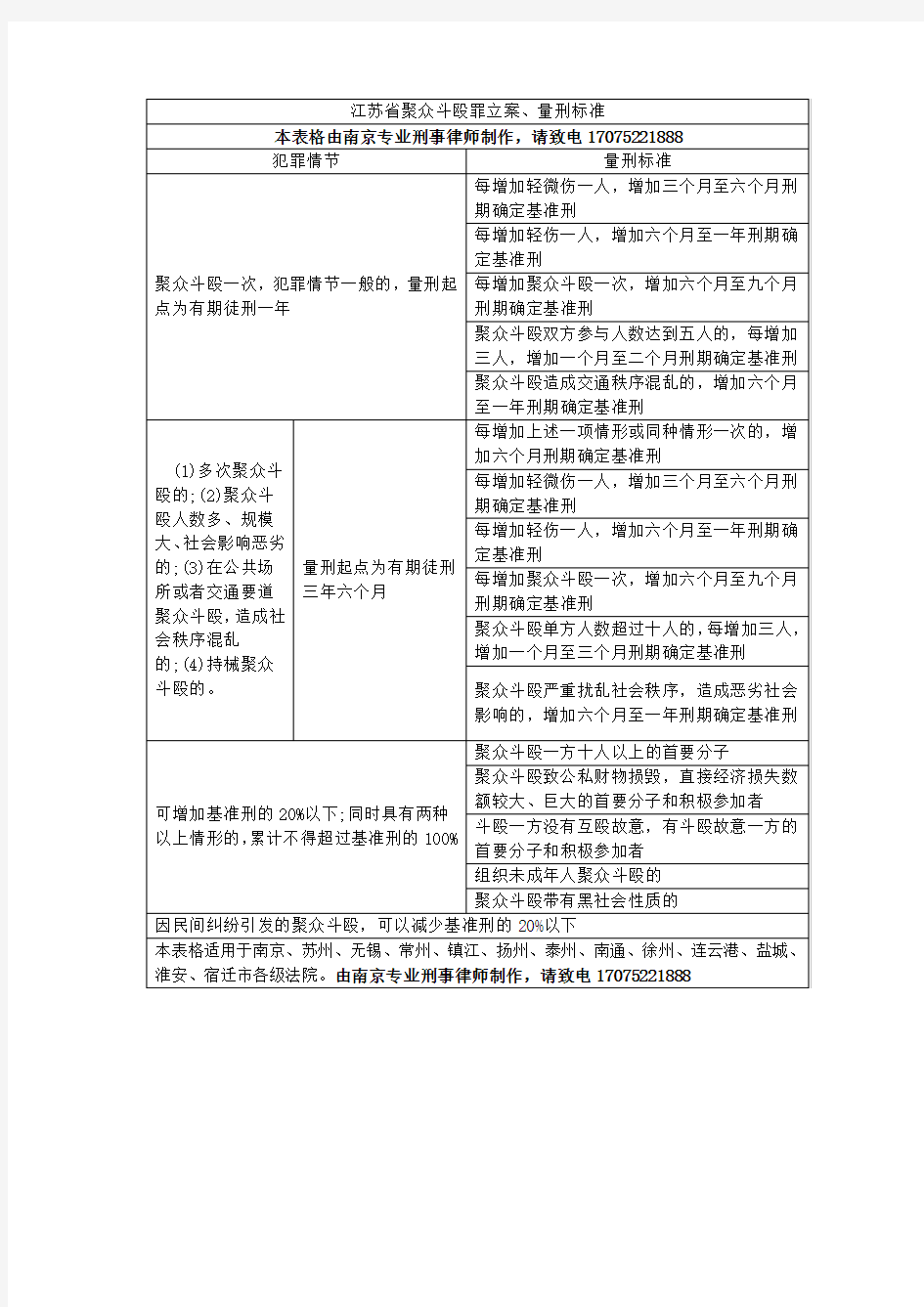 (最新最全)江苏省南京市聚众斗殴罪立案、量刑标准表格