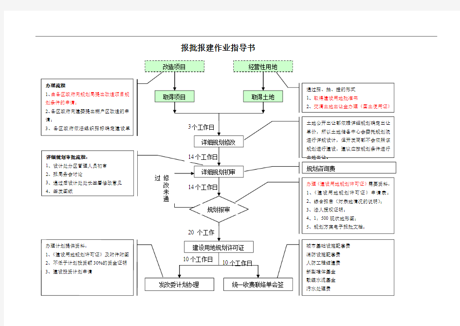 房地产报批报建作业指导书(拓展部。报建专员必读,核心关键流程)