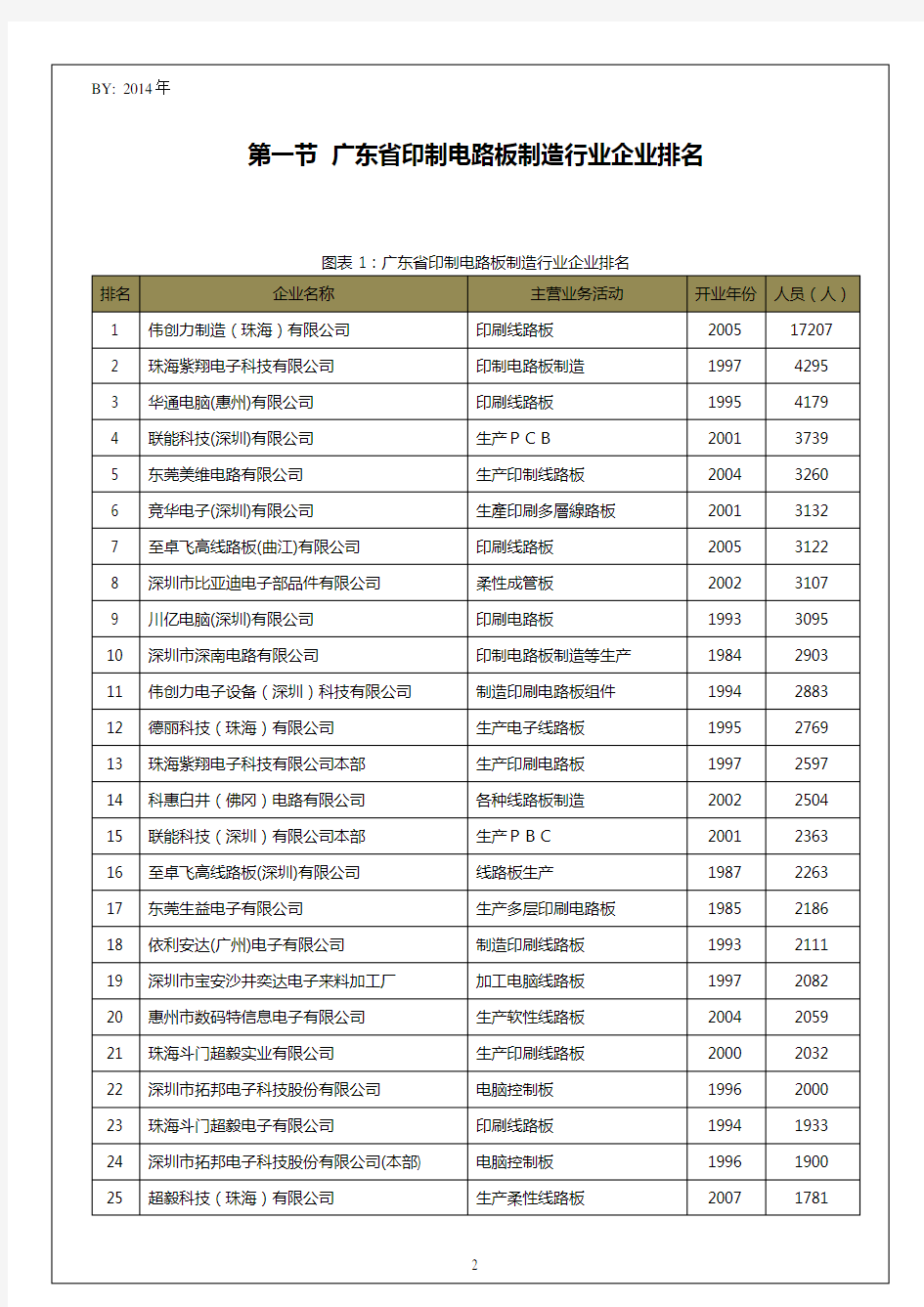 广东省印制电路板制造行业企业排名统计报告
