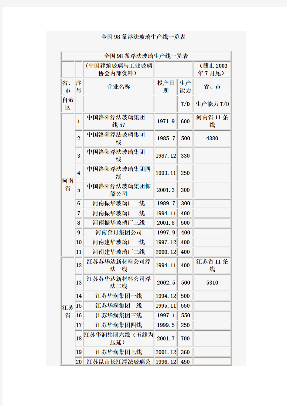 全国98条浮法玻璃生产线一览表