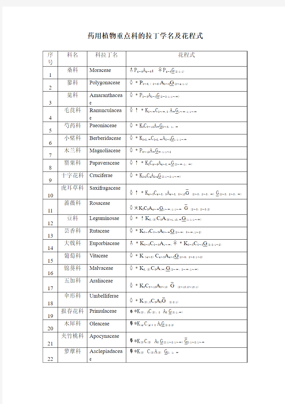 药用植物重点科的拉丁学名