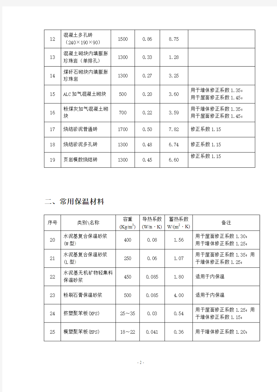江苏常用保温材料热物理性能参照表