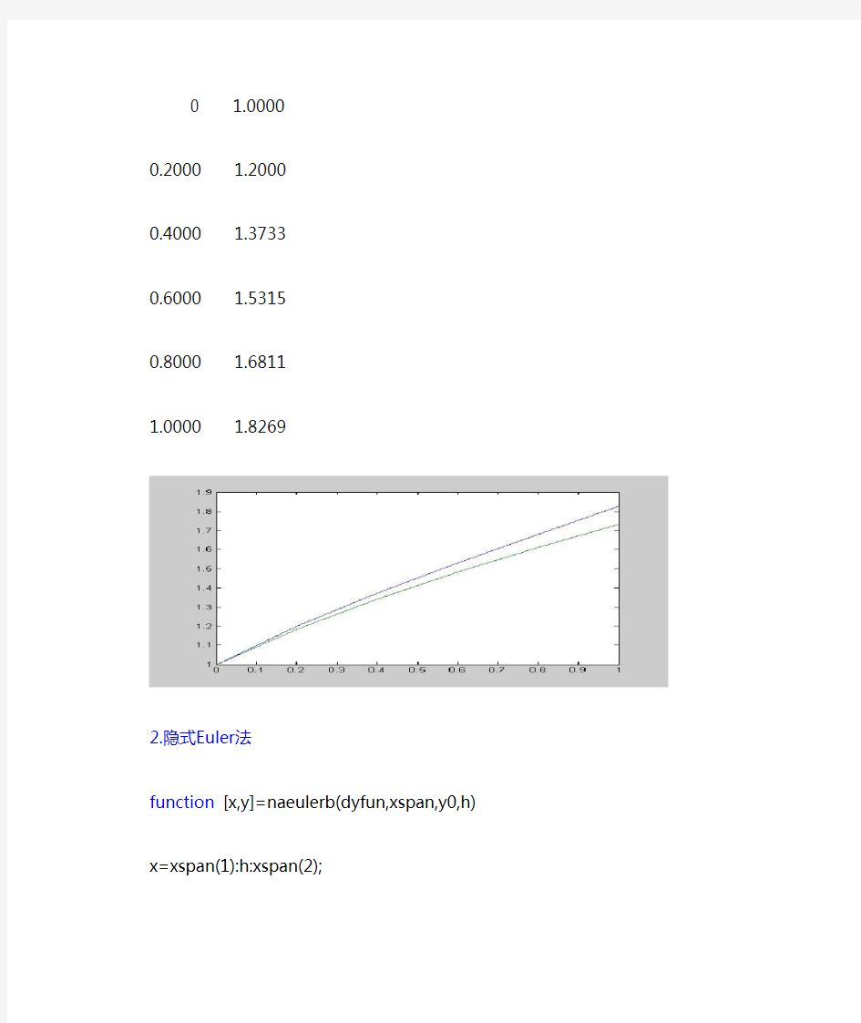 欧拉法matlab程序