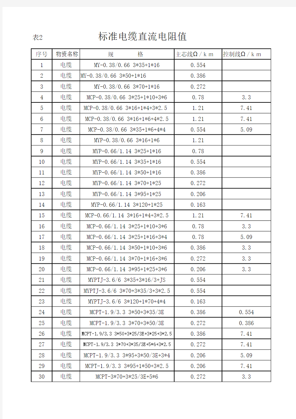 标准电缆直流电阻值