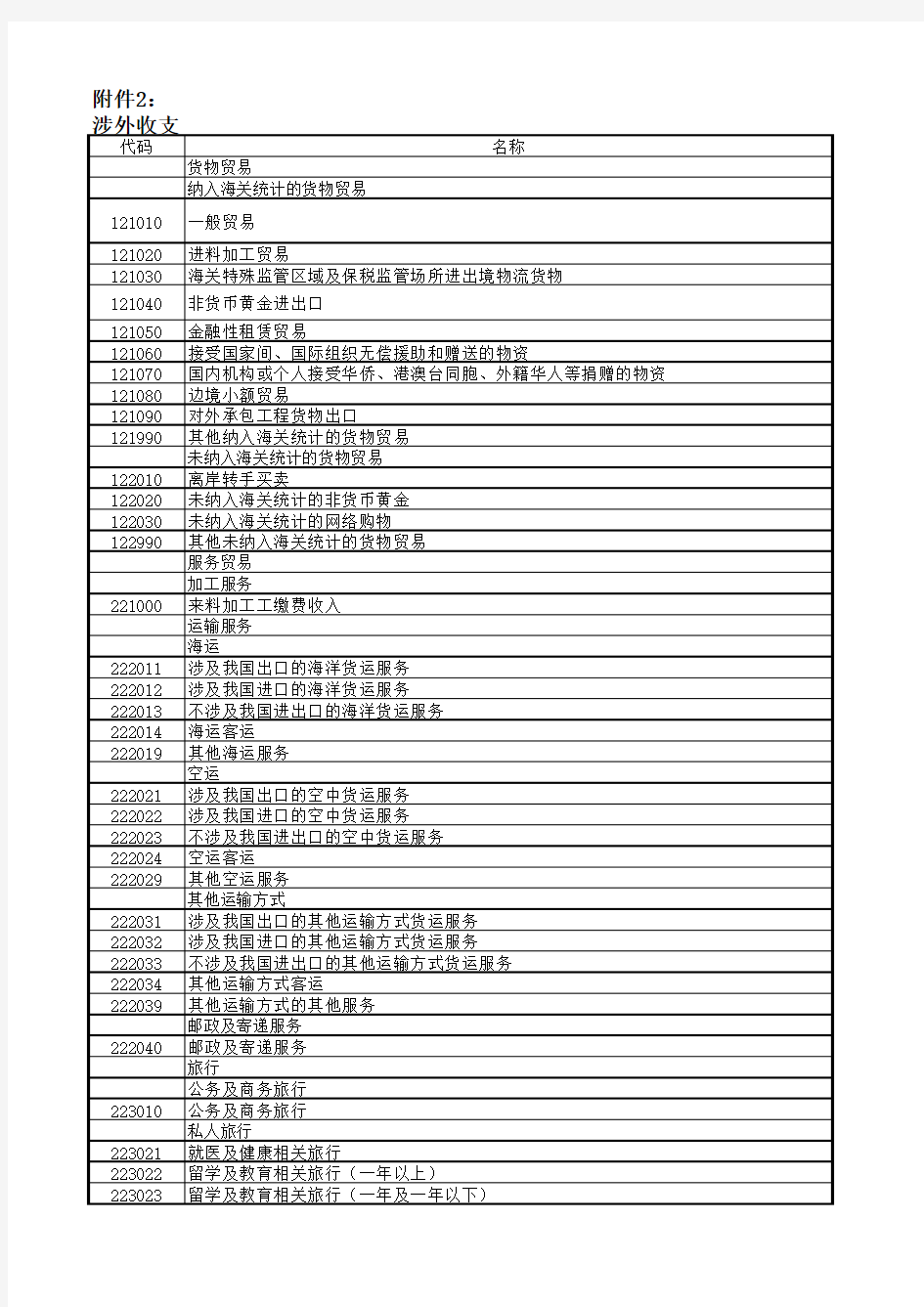 汇发[2014]21号附涉外收支交易代码表