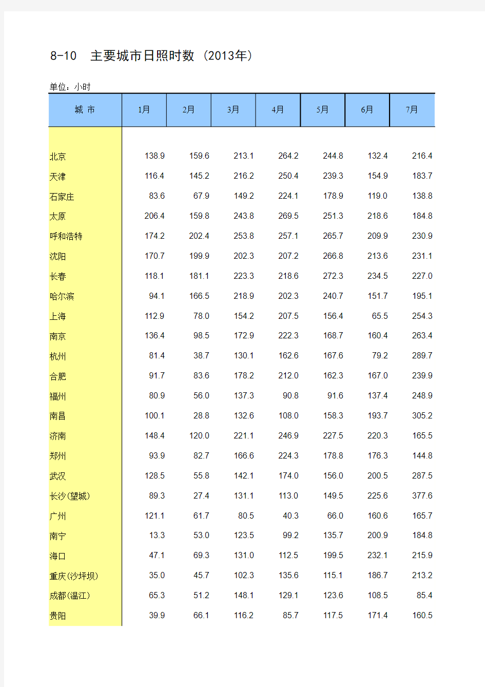 中国统计年鉴2014主要城市日照时数 (2013年)