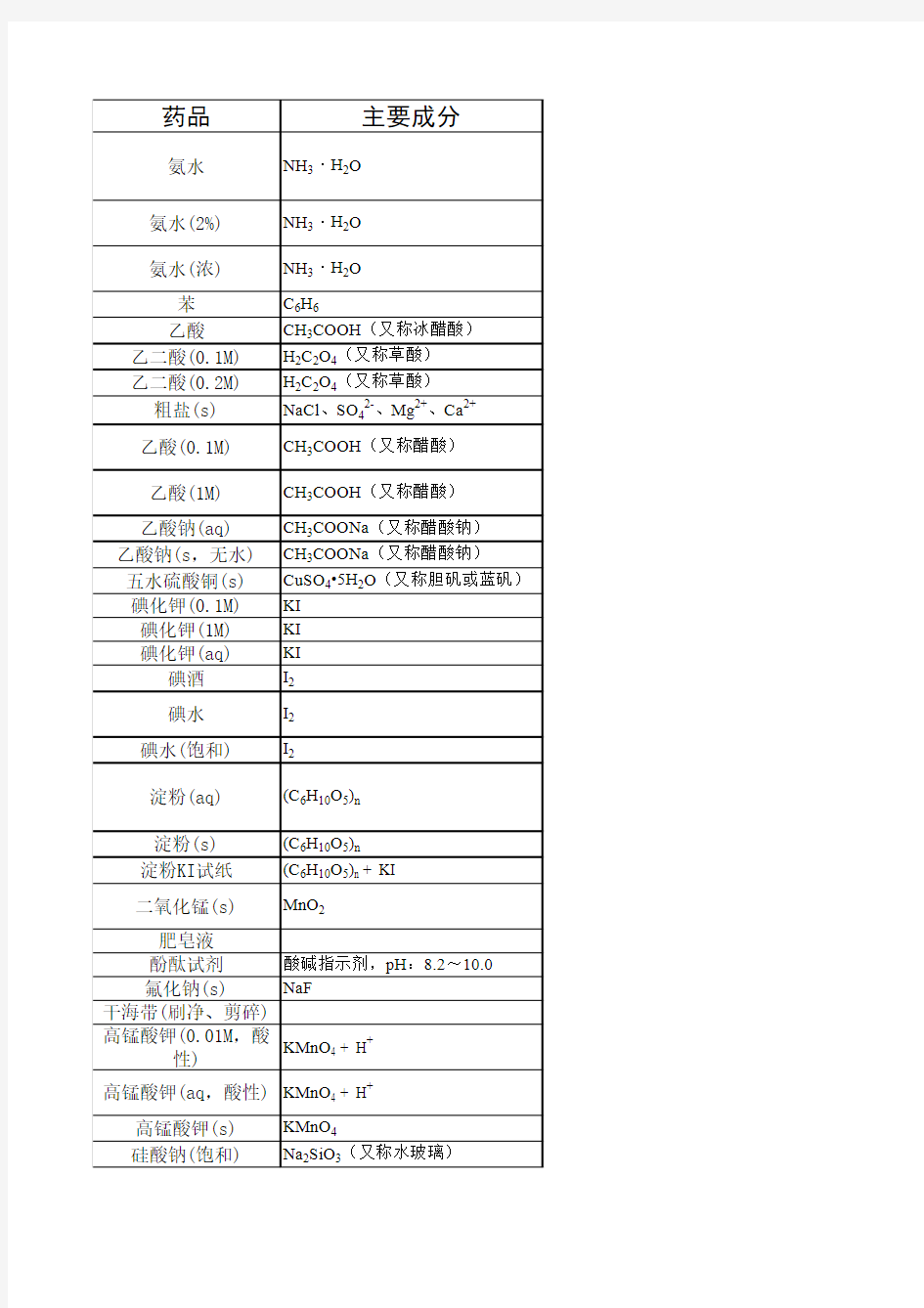 高中化学实验目录及常用药品列表