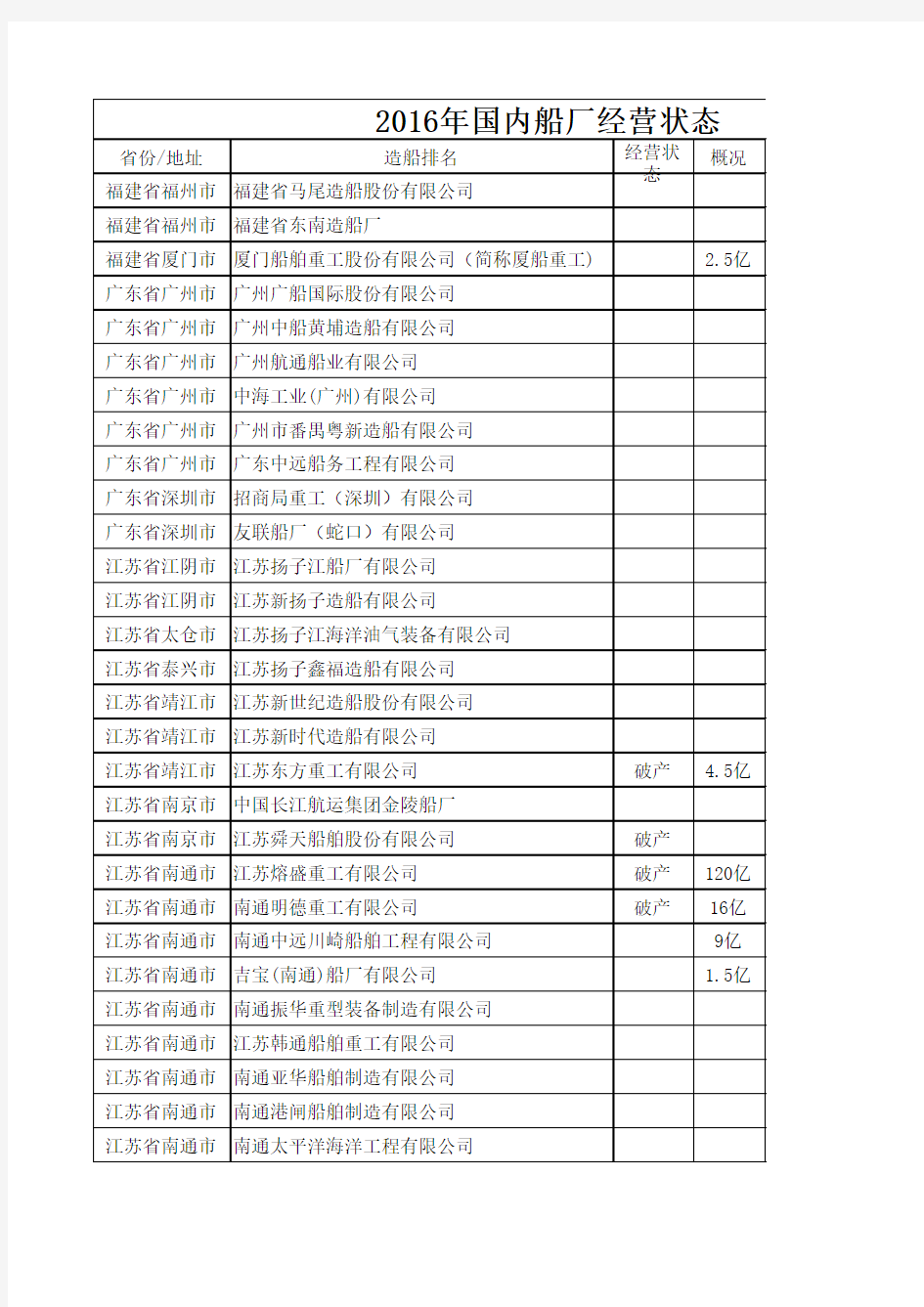 2016近年来破产倒闭船厂名单