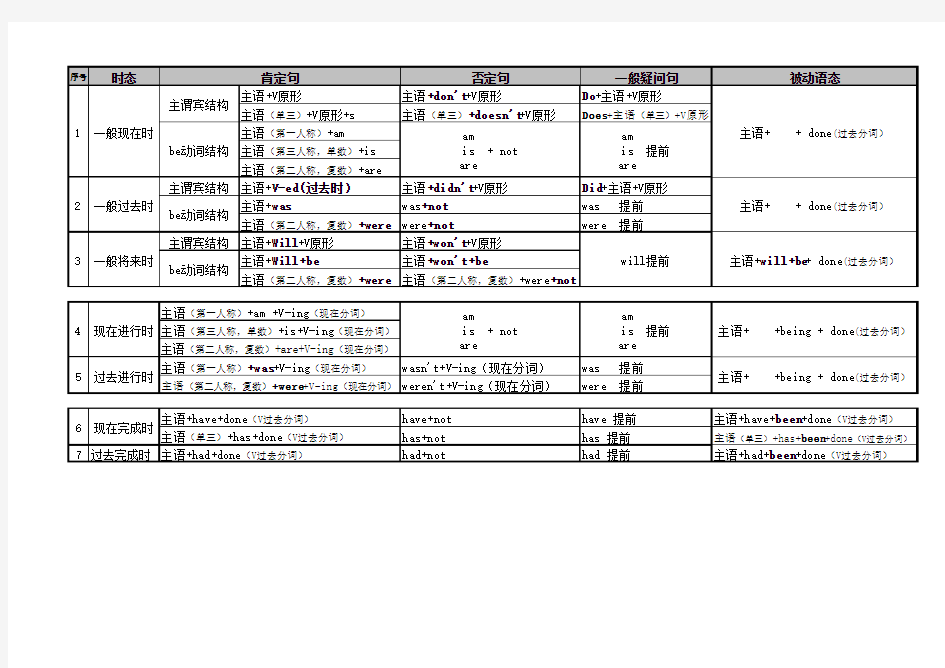 英语动词时态表