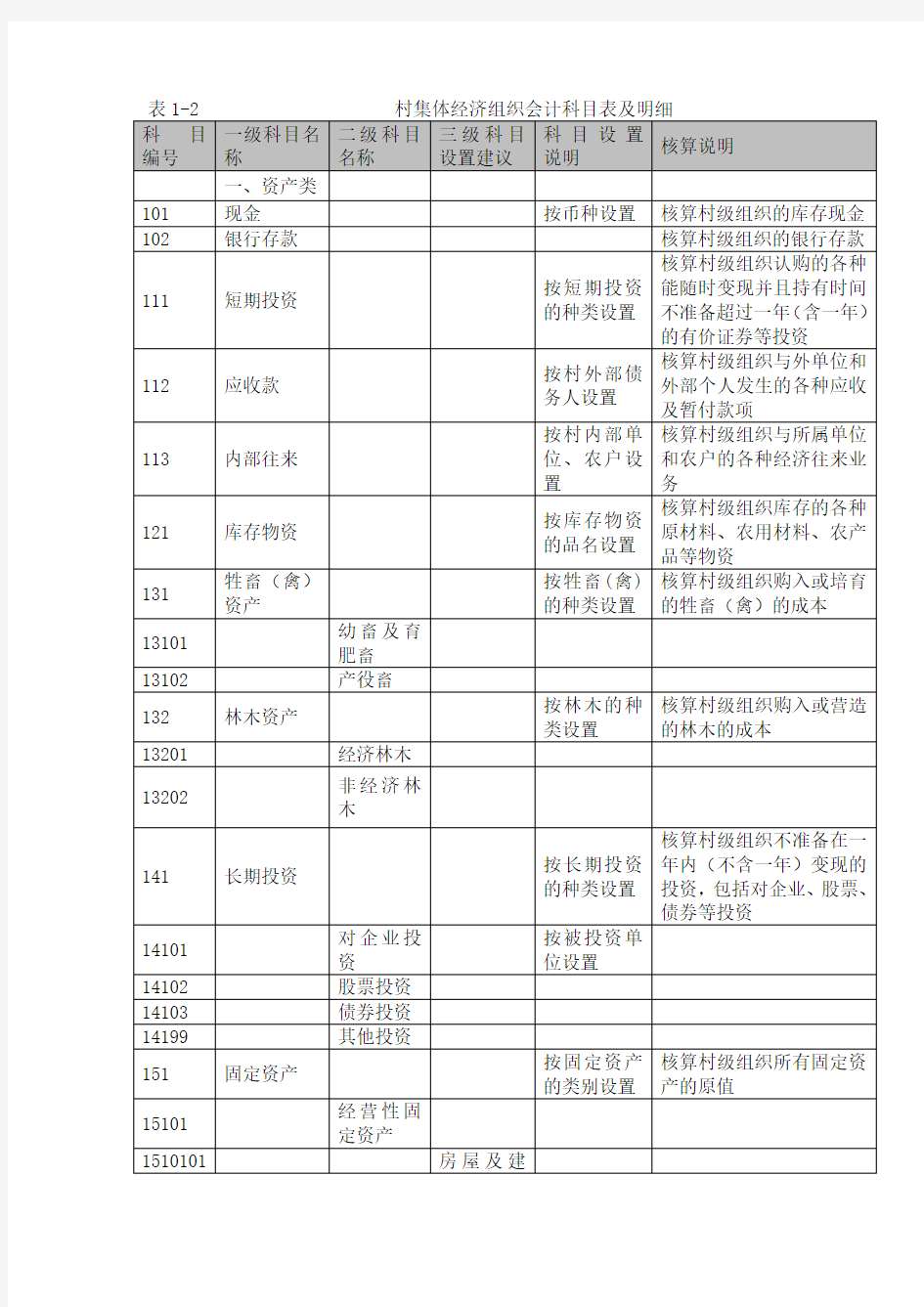 表1-2 村集体经济组织会计科目表及明细