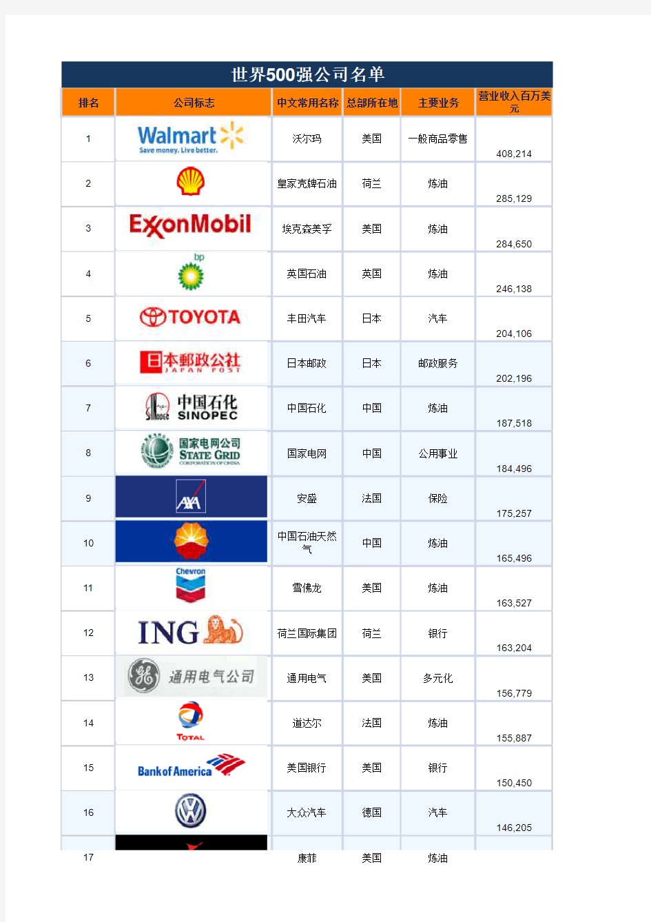 2010世界500强企业名单