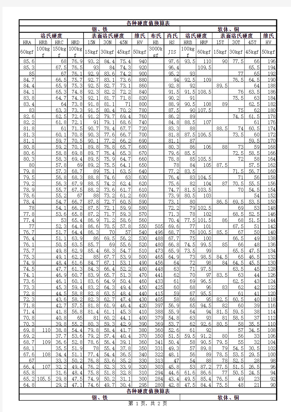 硬度测试各种硬度换算表(EXCEL格式)