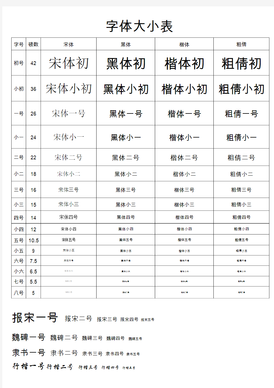 常用字体大小对照表