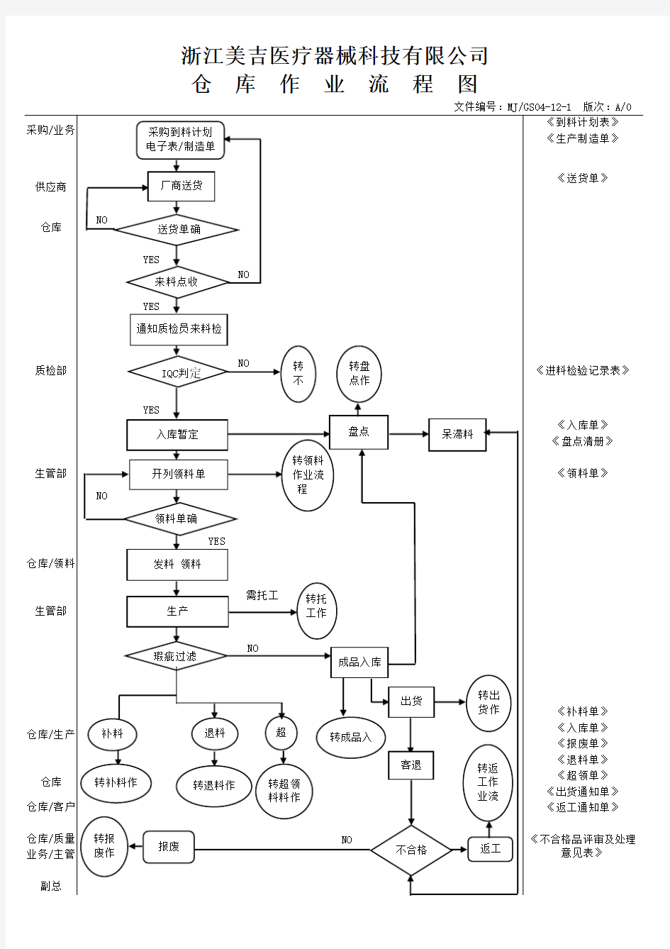 仓库作业流程图