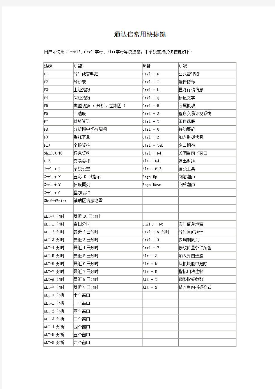 通达信常用快捷键