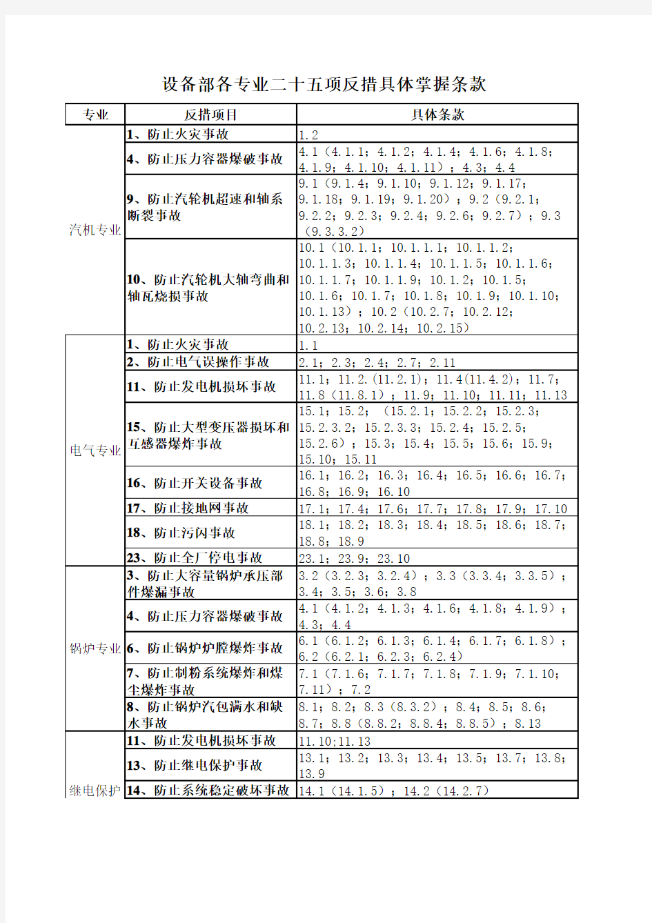 二十五项反措掌握重点(锅炉)