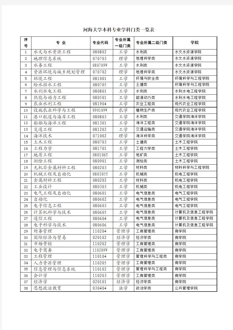 河海大学本科专业学科门类一览表