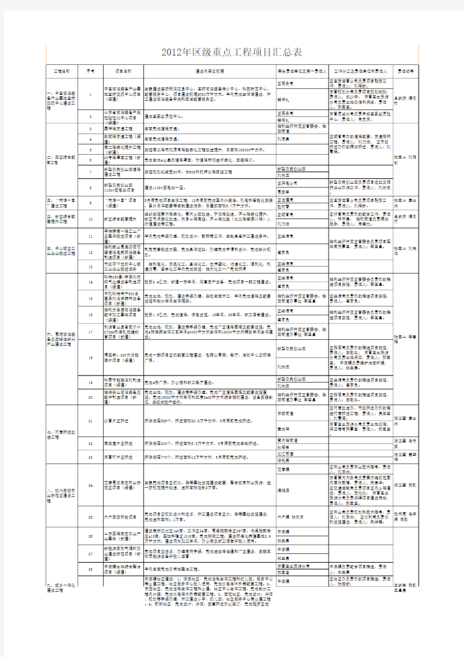 东营区2012年十四项重点工程