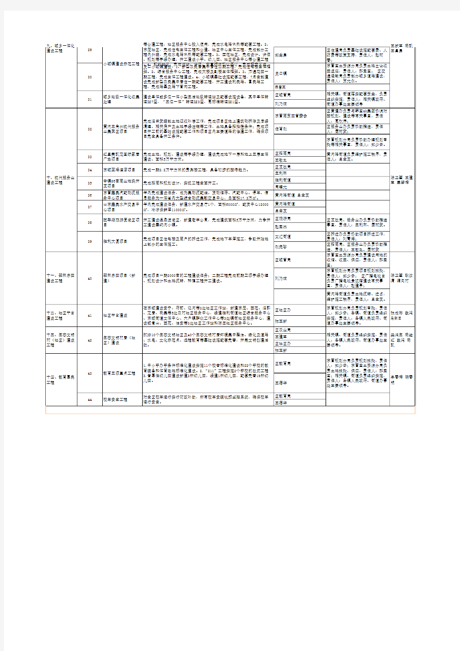 东营区2012年十四项重点工程