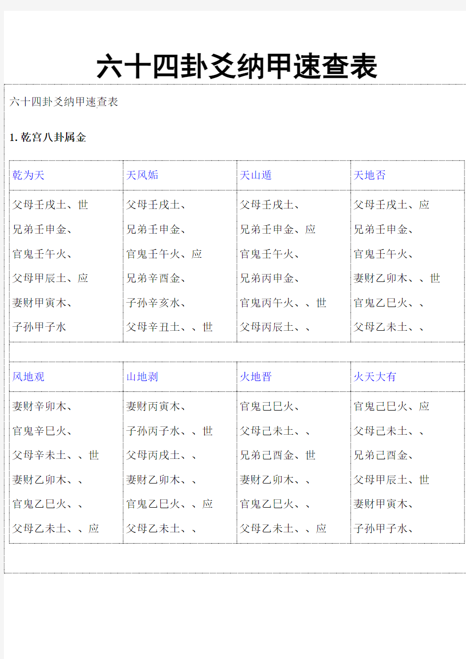 六十四卦爻纳甲速查表