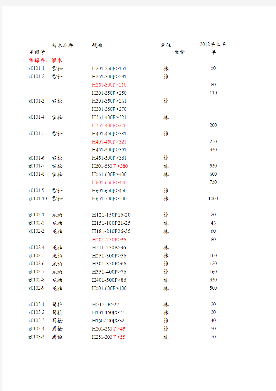 2013年上半年苗木信息价