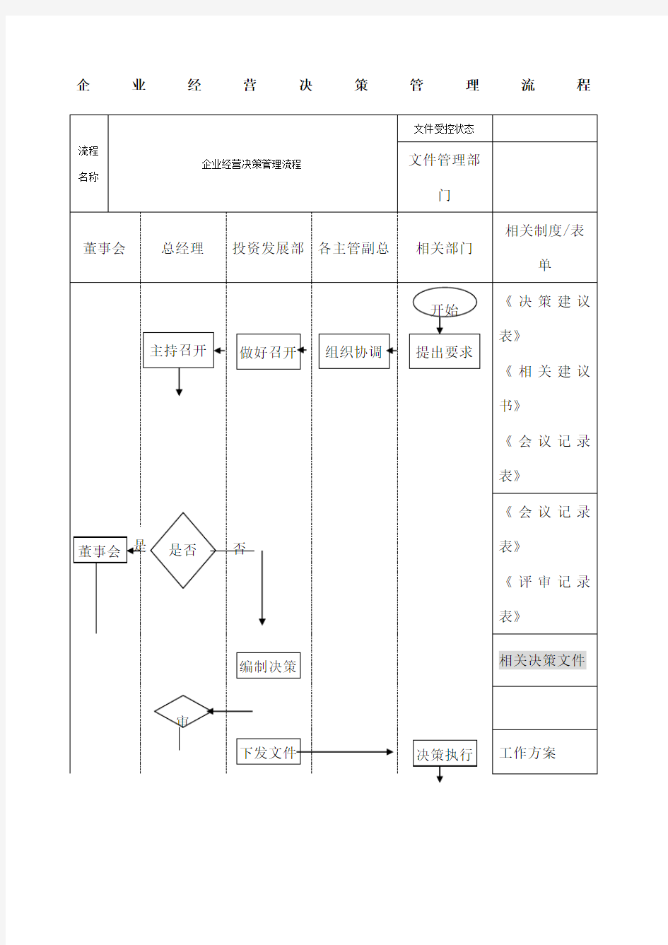 企业经营决策管理流程