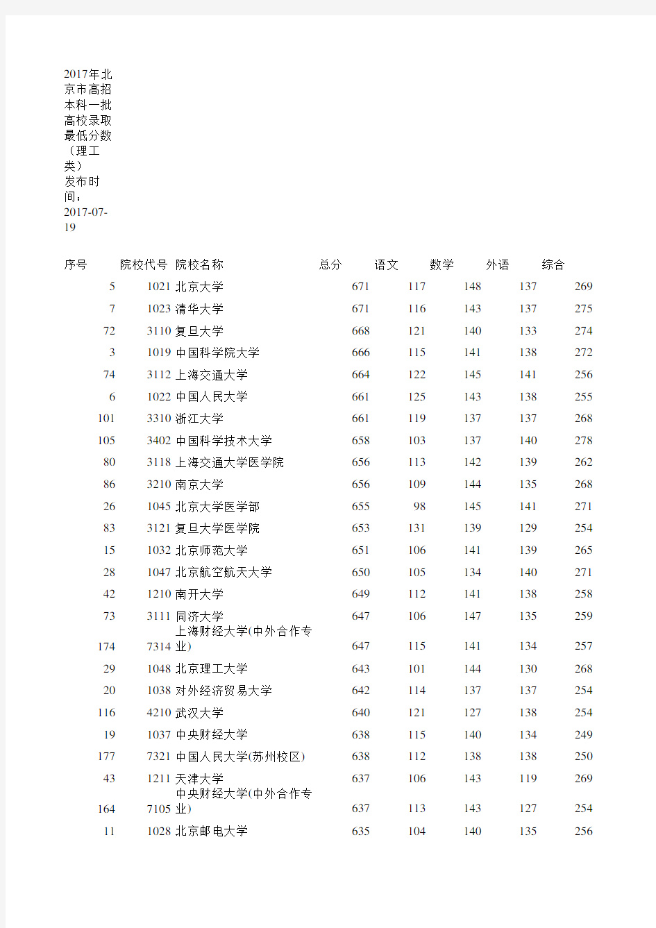 2017年大学录取分数线