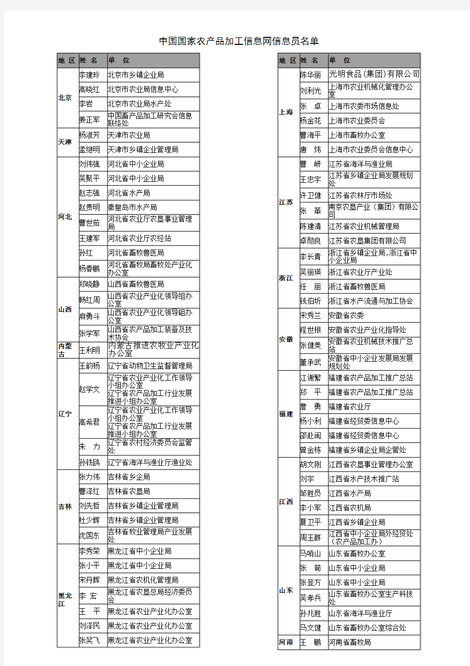 中国国家农产品加工信息网信息员名单