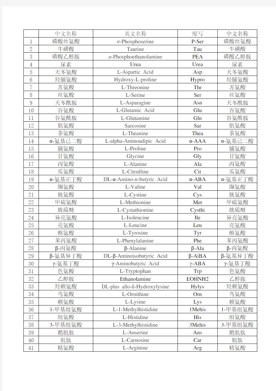 氨基酸中英文名称及简称