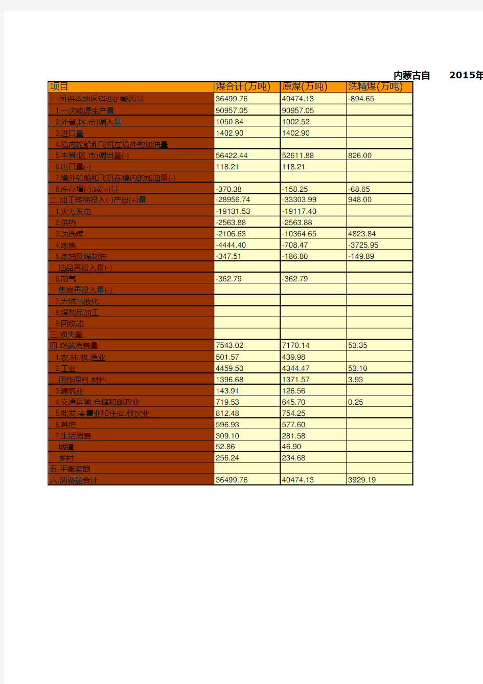 内蒙古自治区2015年能源平衡统计(实物量)(一)