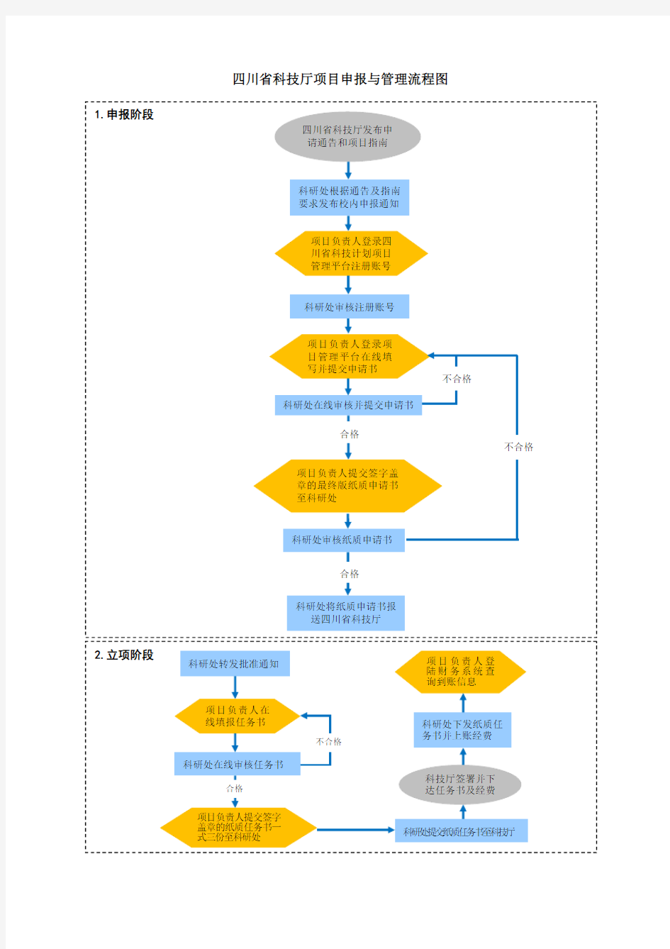 四川省科技厅项目申报与管理流程图