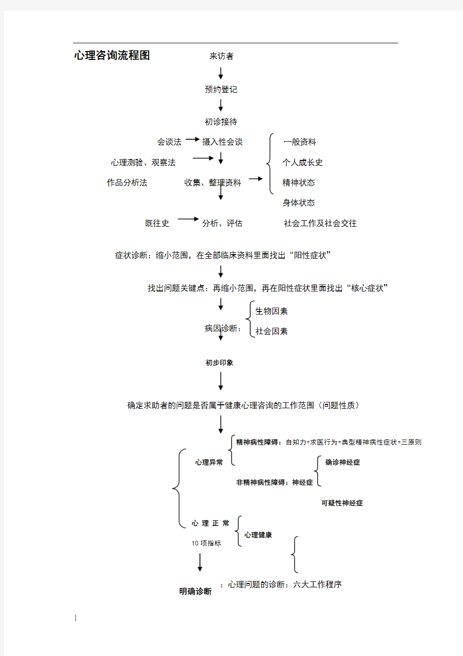 心理咨询流程图及心理咨询常规流程